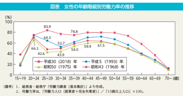 ５０代女性就職率